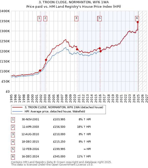 3, TROON CLOSE, NORMANTON, WF6 1WA: Price paid vs HM Land Registry's House Price Index