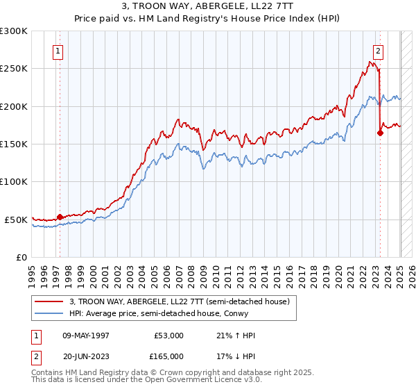 3, TROON WAY, ABERGELE, LL22 7TT: Price paid vs HM Land Registry's House Price Index