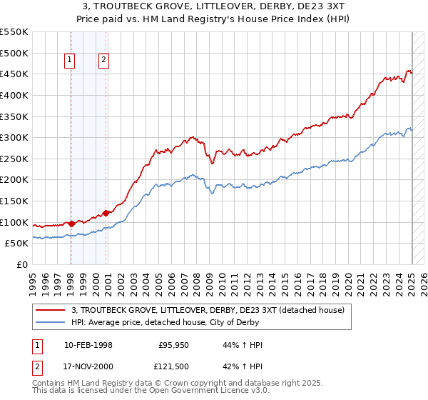 3, TROUTBECK GROVE, LITTLEOVER, DERBY, DE23 3XT: Price paid vs HM Land Registry's House Price Index