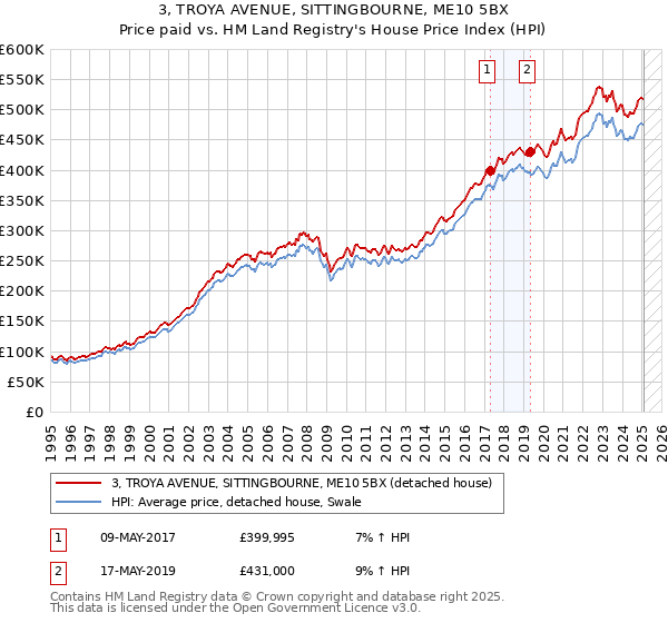 3, TROYA AVENUE, SITTINGBOURNE, ME10 5BX: Price paid vs HM Land Registry's House Price Index
