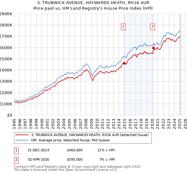 3, TRUBWICK AVENUE, HAYWARDS HEATH, RH16 4UR: Price paid vs HM Land Registry's House Price Index