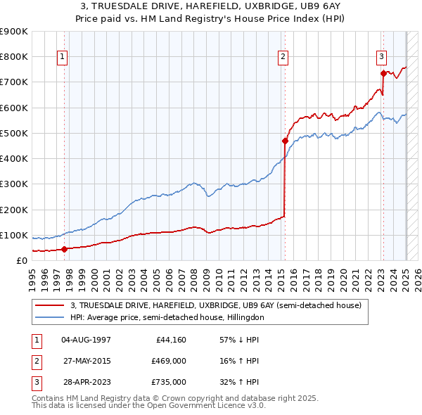 3, TRUESDALE DRIVE, HAREFIELD, UXBRIDGE, UB9 6AY: Price paid vs HM Land Registry's House Price Index