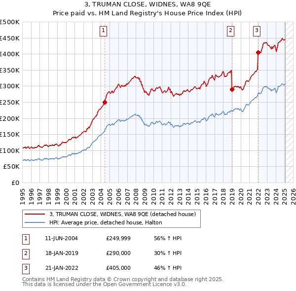 3, TRUMAN CLOSE, WIDNES, WA8 9QE: Price paid vs HM Land Registry's House Price Index