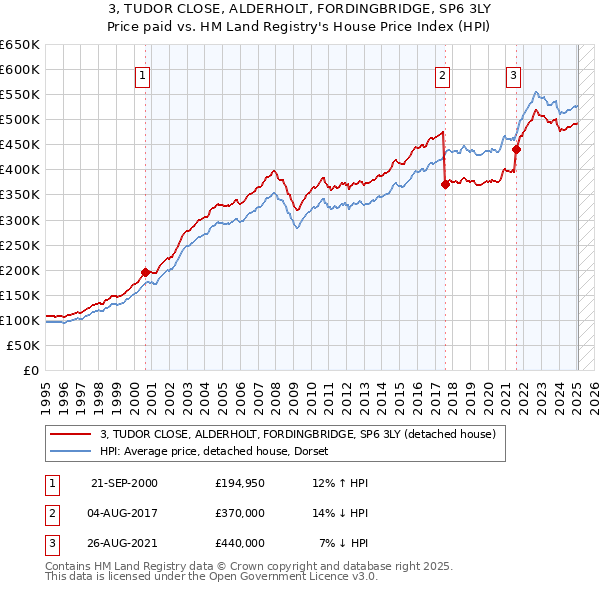 3, TUDOR CLOSE, ALDERHOLT, FORDINGBRIDGE, SP6 3LY: Price paid vs HM Land Registry's House Price Index