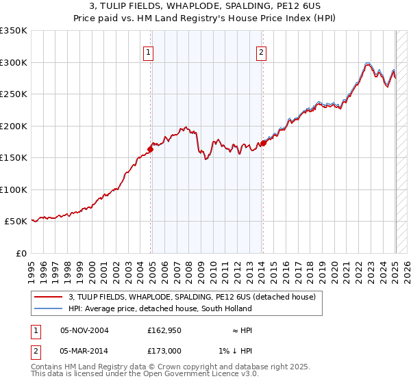 3, TULIP FIELDS, WHAPLODE, SPALDING, PE12 6US: Price paid vs HM Land Registry's House Price Index