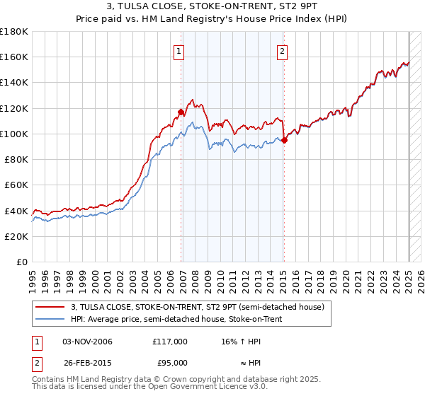 3, TULSA CLOSE, STOKE-ON-TRENT, ST2 9PT: Price paid vs HM Land Registry's House Price Index