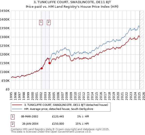 3, TUNICLIFFE COURT, SWADLINCOTE, DE11 8JT: Price paid vs HM Land Registry's House Price Index