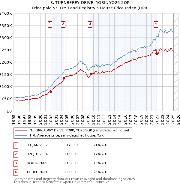 3, TURNBERRY DRIVE, YORK, YO26 5QP: Price paid vs HM Land Registry's House Price Index