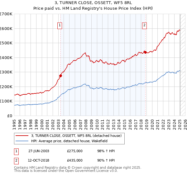 3, TURNER CLOSE, OSSETT, WF5 8RL: Price paid vs HM Land Registry's House Price Index