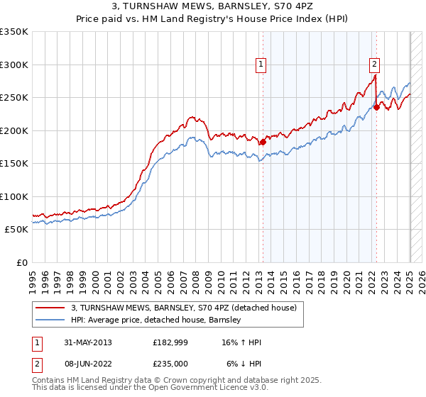 3, TURNSHAW MEWS, BARNSLEY, S70 4PZ: Price paid vs HM Land Registry's House Price Index