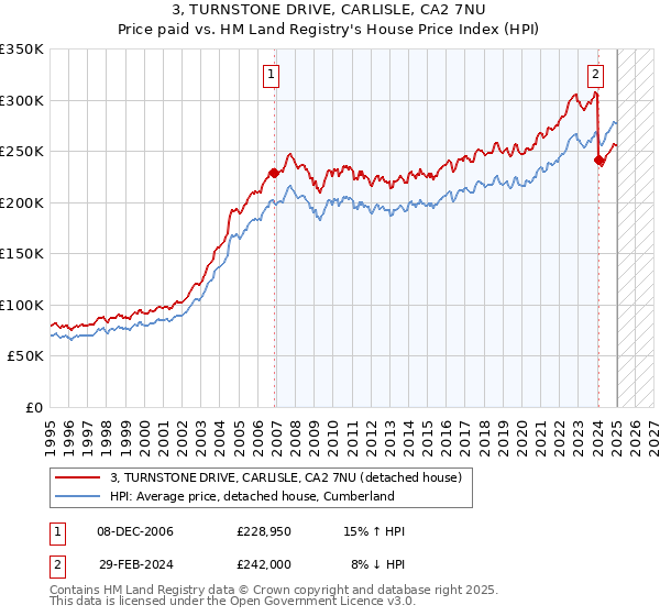 3, TURNSTONE DRIVE, CARLISLE, CA2 7NU: Price paid vs HM Land Registry's House Price Index