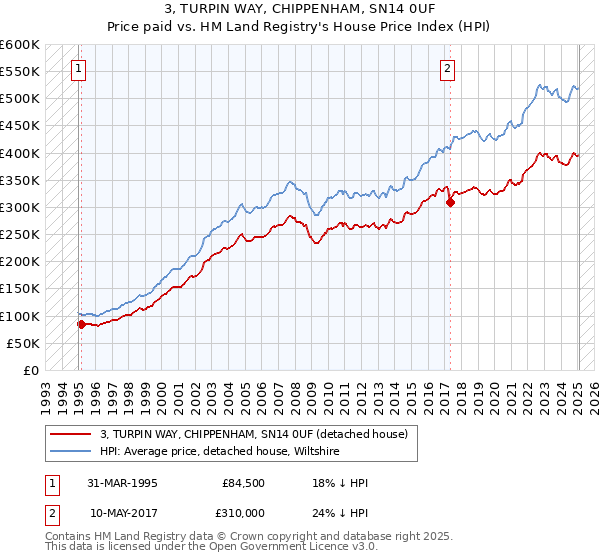 3, TURPIN WAY, CHIPPENHAM, SN14 0UF: Price paid vs HM Land Registry's House Price Index