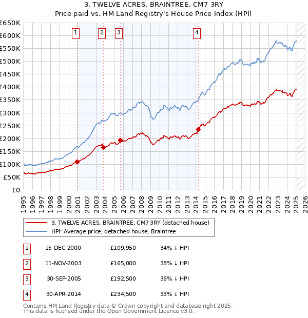 3, TWELVE ACRES, BRAINTREE, CM7 3RY: Price paid vs HM Land Registry's House Price Index