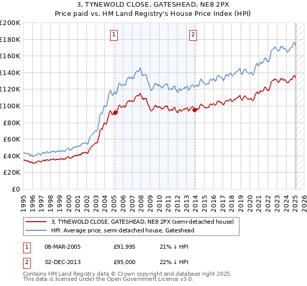 3, TYNEWOLD CLOSE, GATESHEAD, NE8 2PX: Price paid vs HM Land Registry's House Price Index
