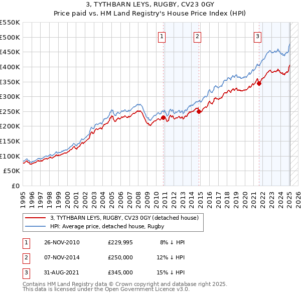 3, TYTHBARN LEYS, RUGBY, CV23 0GY: Price paid vs HM Land Registry's House Price Index
