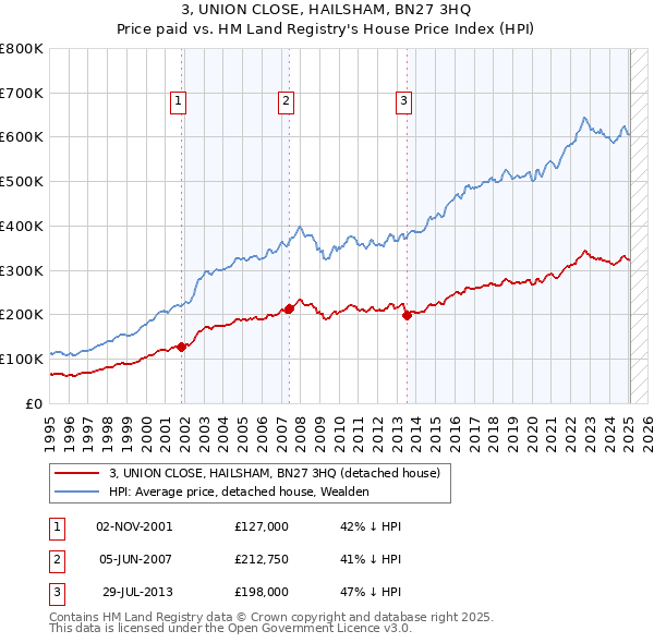 3, UNION CLOSE, HAILSHAM, BN27 3HQ: Price paid vs HM Land Registry's House Price Index