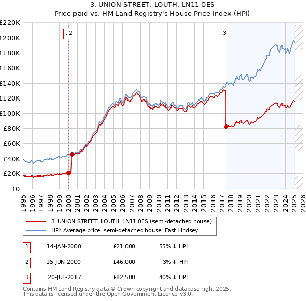 3, UNION STREET, LOUTH, LN11 0ES: Price paid vs HM Land Registry's House Price Index