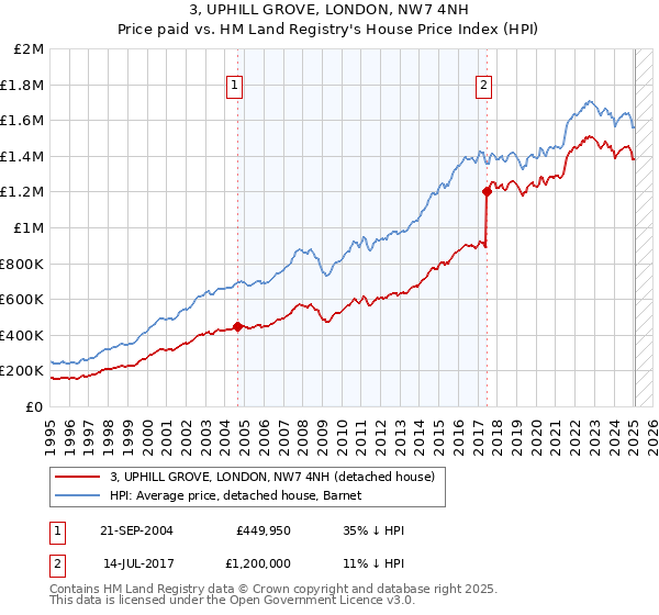 3, UPHILL GROVE, LONDON, NW7 4NH: Price paid vs HM Land Registry's House Price Index