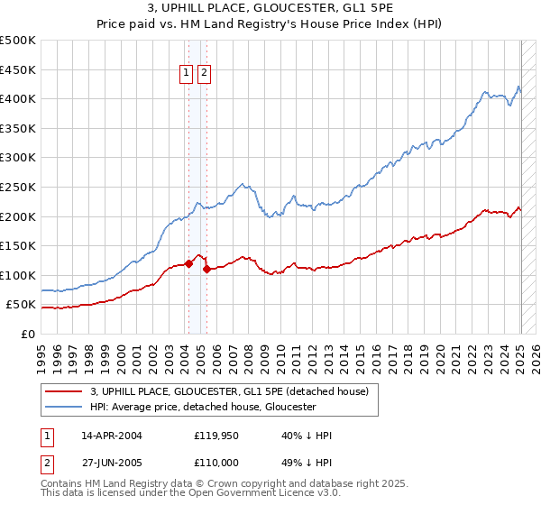 3, UPHILL PLACE, GLOUCESTER, GL1 5PE: Price paid vs HM Land Registry's House Price Index