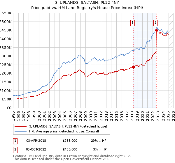 3, UPLANDS, SALTASH, PL12 4NY: Price paid vs HM Land Registry's House Price Index