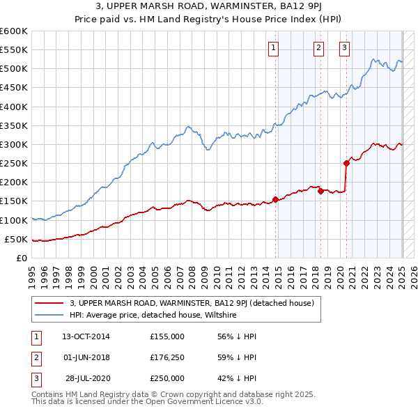 3, UPPER MARSH ROAD, WARMINSTER, BA12 9PJ: Price paid vs HM Land Registry's House Price Index