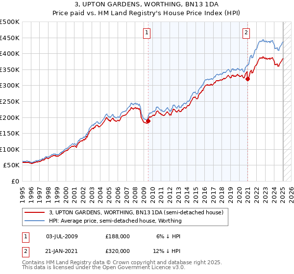 3, UPTON GARDENS, WORTHING, BN13 1DA: Price paid vs HM Land Registry's House Price Index