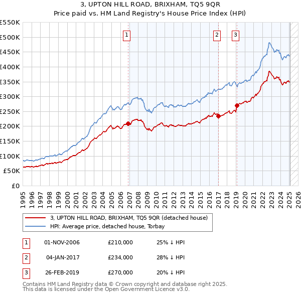 3, UPTON HILL ROAD, BRIXHAM, TQ5 9QR: Price paid vs HM Land Registry's House Price Index