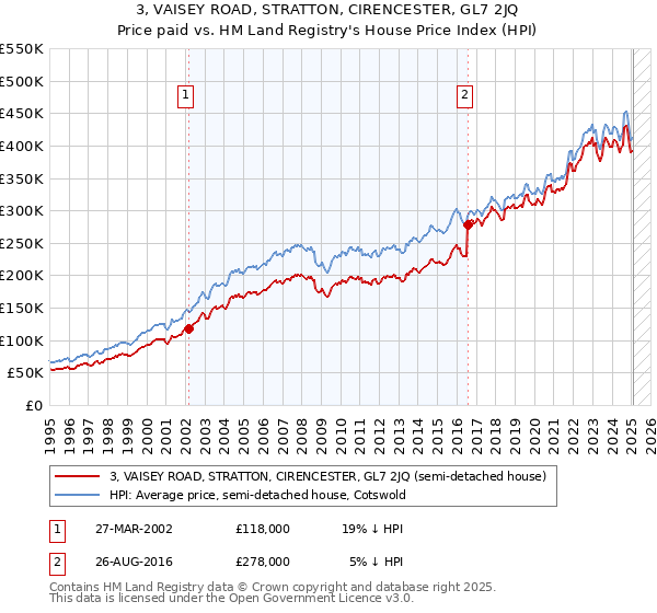 3, VAISEY ROAD, STRATTON, CIRENCESTER, GL7 2JQ: Price paid vs HM Land Registry's House Price Index
