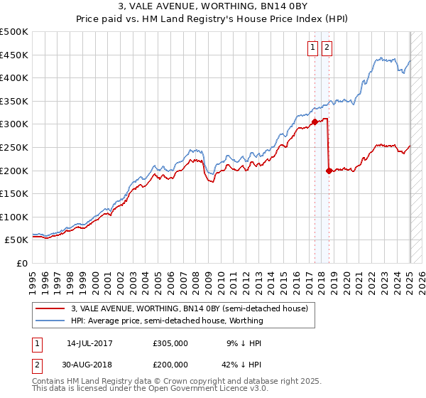 3, VALE AVENUE, WORTHING, BN14 0BY: Price paid vs HM Land Registry's House Price Index