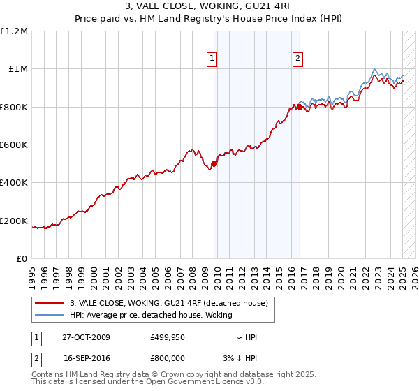 3, VALE CLOSE, WOKING, GU21 4RF: Price paid vs HM Land Registry's House Price Index