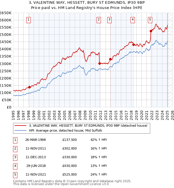3, VALENTINE WAY, HESSETT, BURY ST EDMUNDS, IP30 9BP: Price paid vs HM Land Registry's House Price Index