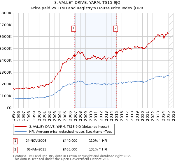 3, VALLEY DRIVE, YARM, TS15 9JQ: Price paid vs HM Land Registry's House Price Index