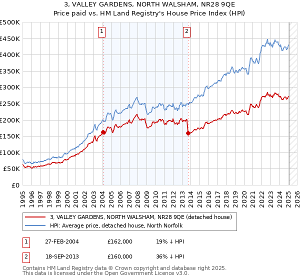 3, VALLEY GARDENS, NORTH WALSHAM, NR28 9QE: Price paid vs HM Land Registry's House Price Index