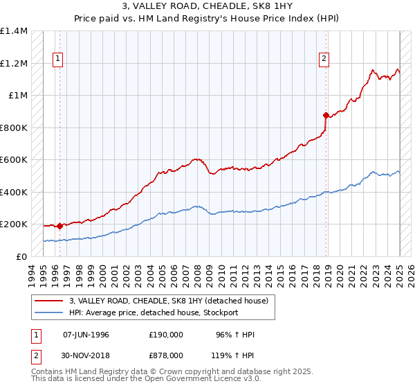 3, VALLEY ROAD, CHEADLE, SK8 1HY: Price paid vs HM Land Registry's House Price Index