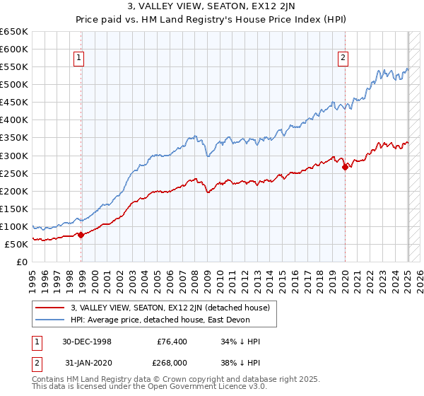 3, VALLEY VIEW, SEATON, EX12 2JN: Price paid vs HM Land Registry's House Price Index