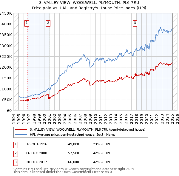 3, VALLEY VIEW, WOOLWELL, PLYMOUTH, PL6 7RU: Price paid vs HM Land Registry's House Price Index