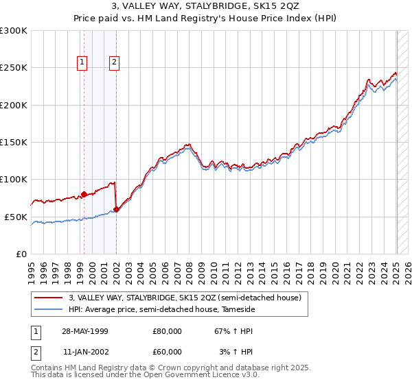 3, VALLEY WAY, STALYBRIDGE, SK15 2QZ: Price paid vs HM Land Registry's House Price Index