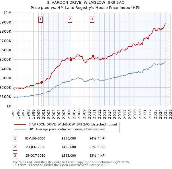 3, VARDON DRIVE, WILMSLOW, SK9 2AQ: Price paid vs HM Land Registry's House Price Index
