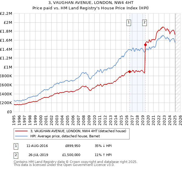 3, VAUGHAN AVENUE, LONDON, NW4 4HT: Price paid vs HM Land Registry's House Price Index