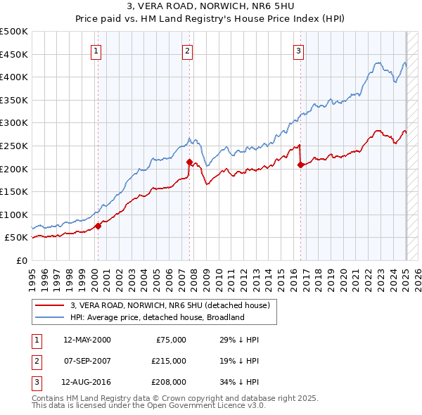 3, VERA ROAD, NORWICH, NR6 5HU: Price paid vs HM Land Registry's House Price Index