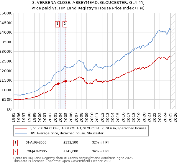 3, VERBENA CLOSE, ABBEYMEAD, GLOUCESTER, GL4 4YJ: Price paid vs HM Land Registry's House Price Index