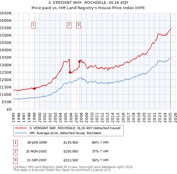 3, VERDANT WAY, ROCHDALE, OL16 4QY: Price paid vs HM Land Registry's House Price Index