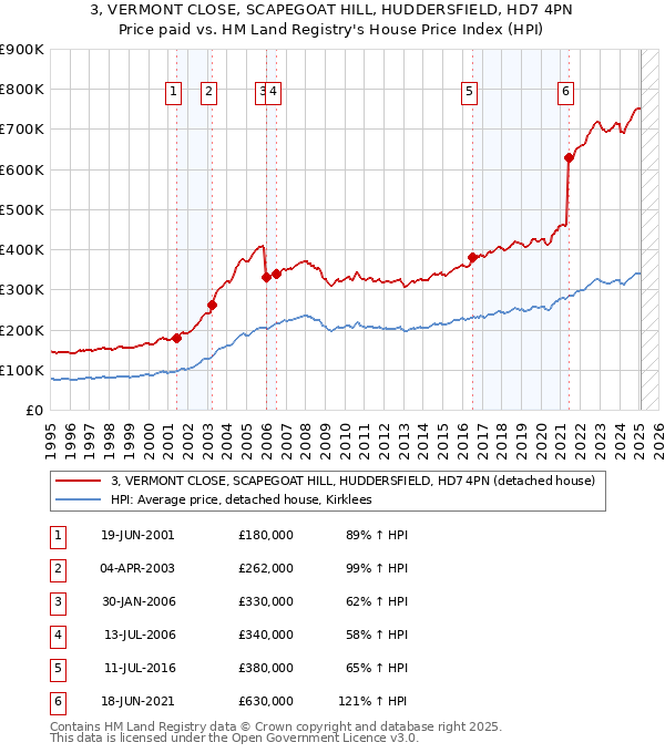 3, VERMONT CLOSE, SCAPEGOAT HILL, HUDDERSFIELD, HD7 4PN: Price paid vs HM Land Registry's House Price Index