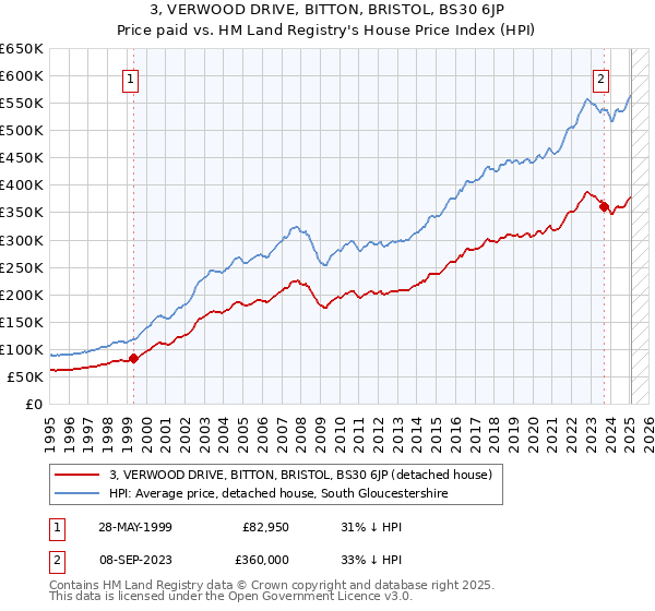 3, VERWOOD DRIVE, BITTON, BRISTOL, BS30 6JP: Price paid vs HM Land Registry's House Price Index