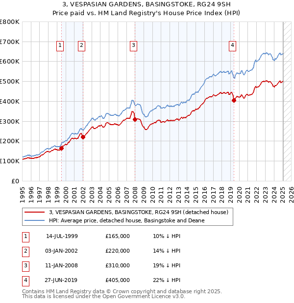 3, VESPASIAN GARDENS, BASINGSTOKE, RG24 9SH: Price paid vs HM Land Registry's House Price Index