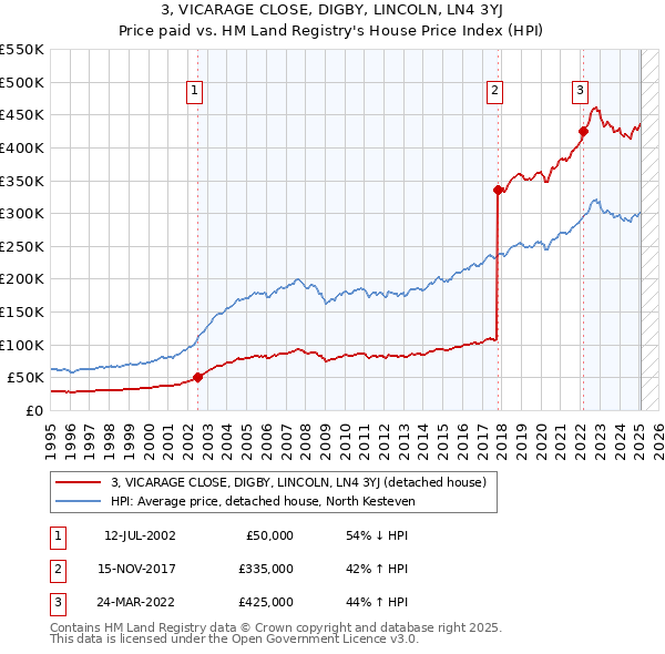 3, VICARAGE CLOSE, DIGBY, LINCOLN, LN4 3YJ: Price paid vs HM Land Registry's House Price Index