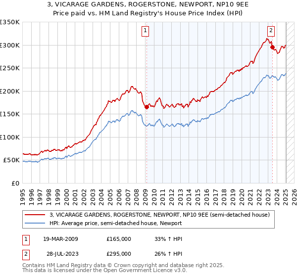3, VICARAGE GARDENS, ROGERSTONE, NEWPORT, NP10 9EE: Price paid vs HM Land Registry's House Price Index