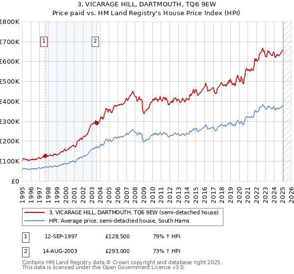 3, VICARAGE HILL, DARTMOUTH, TQ6 9EW: Price paid vs HM Land Registry's House Price Index