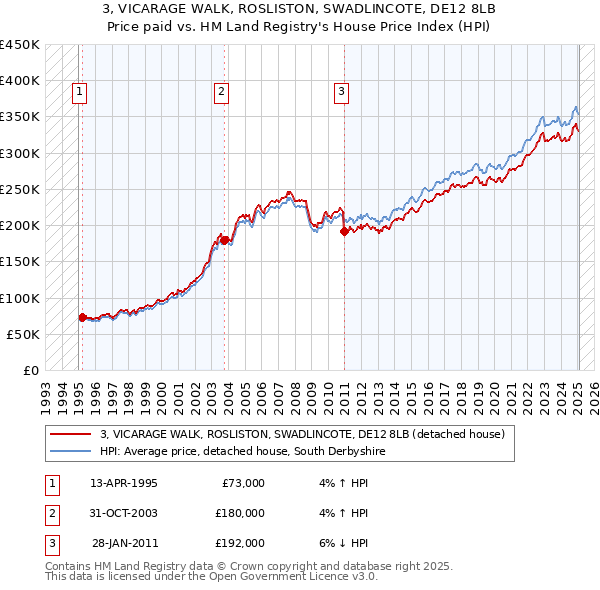 3, VICARAGE WALK, ROSLISTON, SWADLINCOTE, DE12 8LB: Price paid vs HM Land Registry's House Price Index