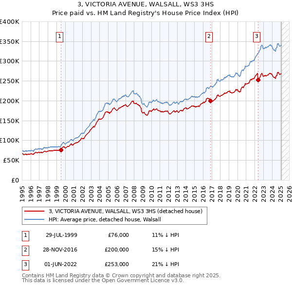 3, VICTORIA AVENUE, WALSALL, WS3 3HS: Price paid vs HM Land Registry's House Price Index